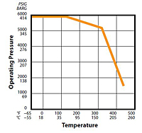 Pressure Temperature Curve