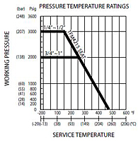 Pressure Temperature Ratings