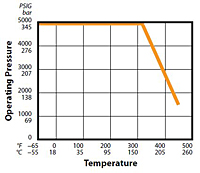 Pressure-Temperature Curve