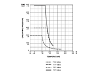 Pressure vs. Temperature Curve